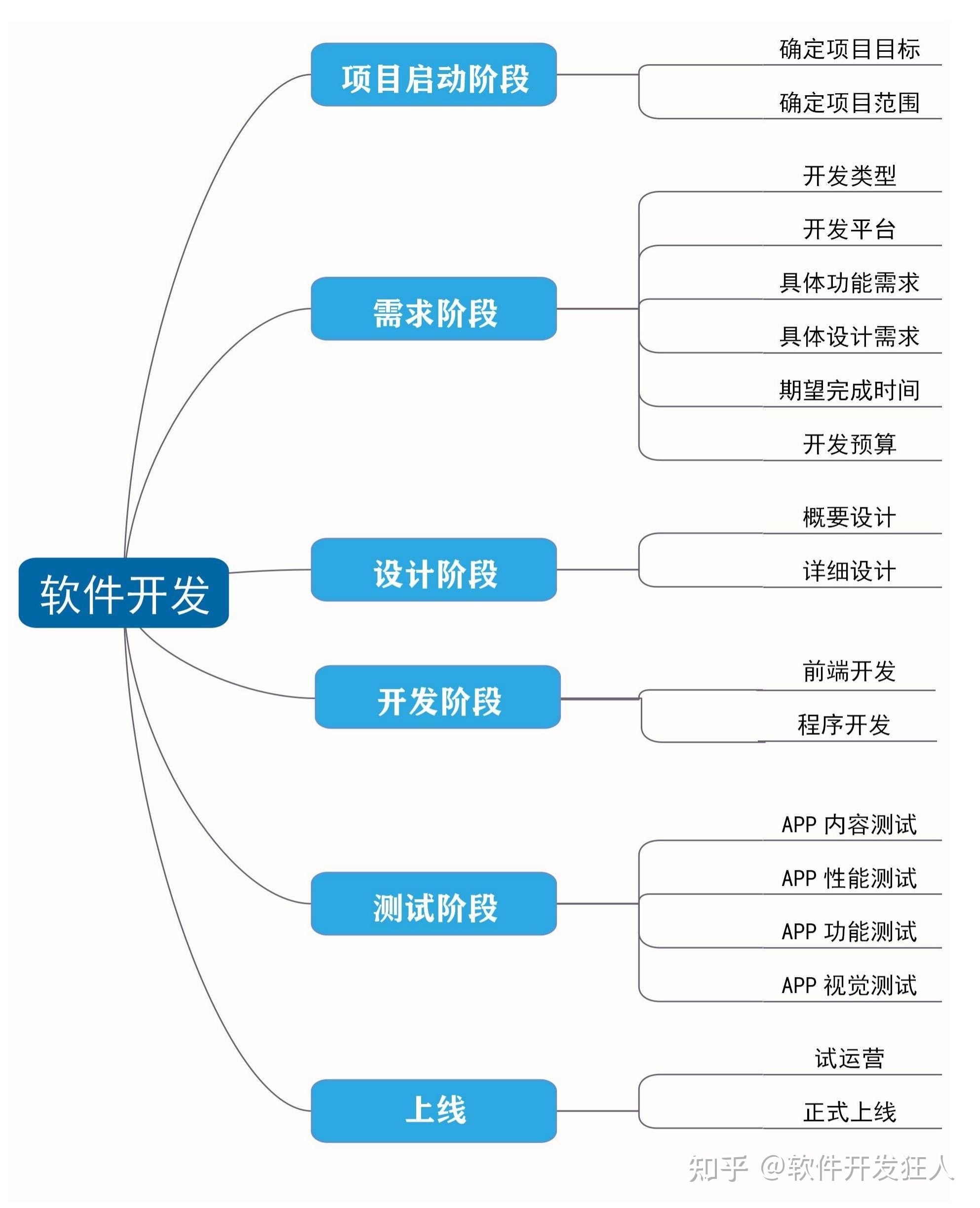 网站开发的流程及步骤