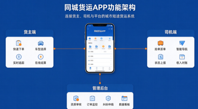 针对同城货运 APP 的功能分析